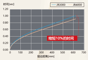 最高速度・加速度