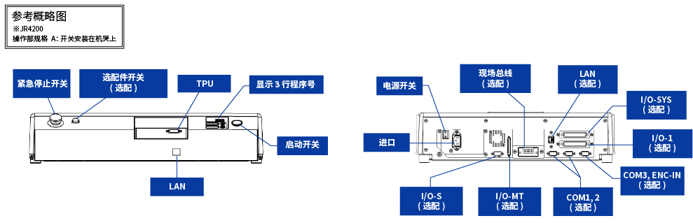 参考概略图 JR4200 操作部规格A：开关安装在机哭上