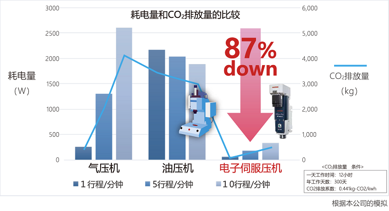 耗电量和GO2排放量的比较